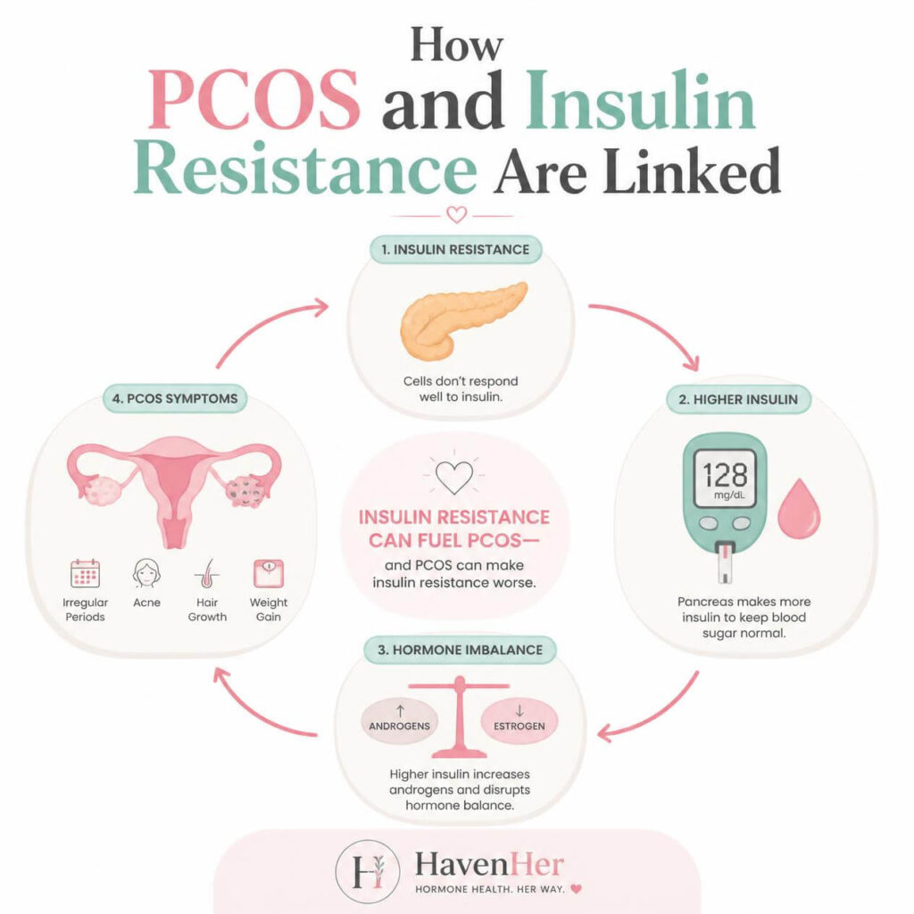 Infographic showing how PCOS and insulin resistance are linked in women
